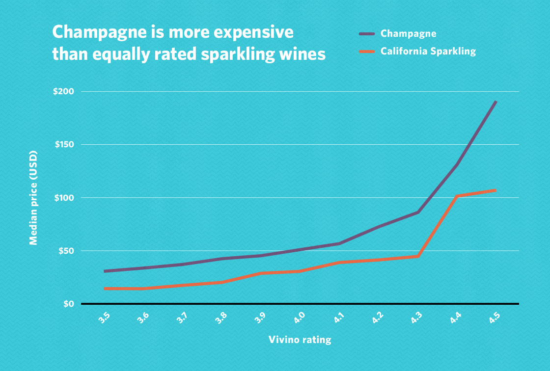 How much does a good bottle of wine cost?