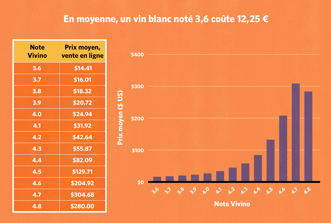 Combien coûte une bonne bouteille de vin